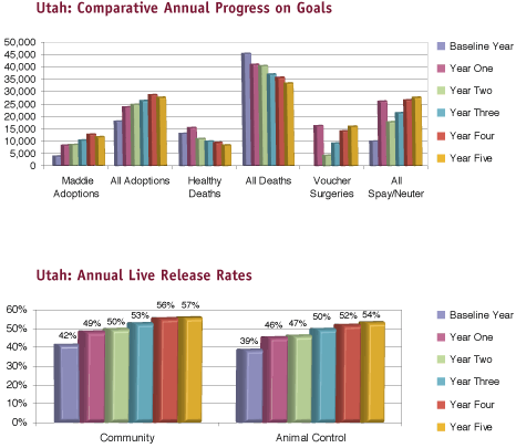 Utah Compatative Annual Progress on Goals and Annual Live Release Rates